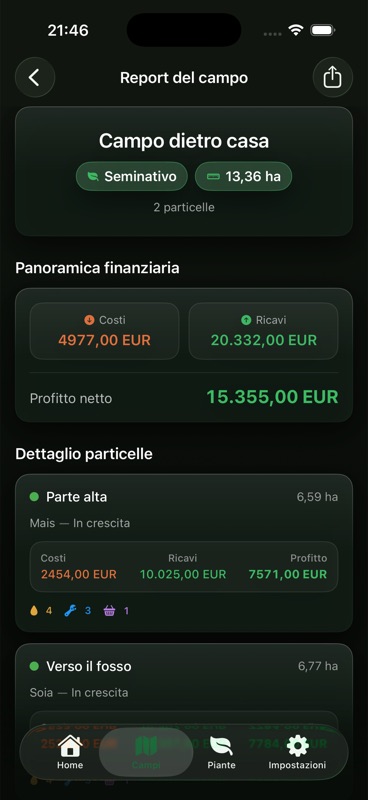 Il Report del campo di Agrondo per il Campo dietro casa, 13,36 ha su due particelle: costi 4977,00 EUR, ricavi 20.332,00 EUR, profitto netto 15.355,00 EUR, poi il dettaglio particelle con Parte alta a 6,59 ha e Verso il fosso a 6,77 ha.