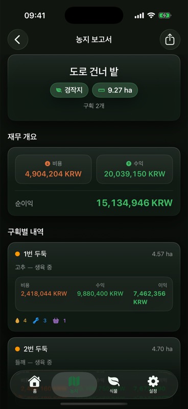 도로 건너 밭의 Agrondo 농지 보고서. 구획 두 개를 합쳐 9.27 ha이고 비용 4,904,204 KRW, 수익 20,039,150 KRW, 순이익 15,134,946 KRW, 그 아래 구획별 내역에 1번 두둑 4.57 ha와 2번 두둑 4.70 ha가 적혀 있어요.