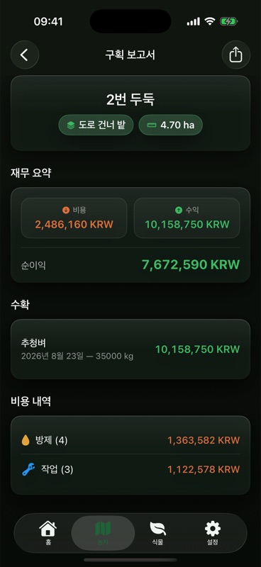 도로 건너 밭 안 1번 두둑의 Agrondo 구획 보고서. 4.57 ha에 비용 2,418,044 KRW, 수익 9,880,400 KRW, 순이익 7,462,356 KRW, 추청벼 수확 34,041 kg, 비용 내역으로 방제 네 건 1,326,223 KRW와 작업 세 건 1,091,821 KRW가 있어요.
