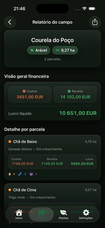 O Relatório do campo Courela do Poço no Agrondo, 9,27 ha em duas parcelas: custos 3451,00 EUR, receita 14 102,00 EUR, lucro líquido 10 651,00 EUR, e depois o detalhe por parcela com Chã de Baixo com 4,70 ha e Chã de Cima com 4,57 ha.
