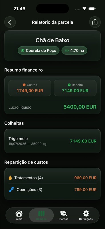 O Relatório da parcela Chã de Baixo, em Courela do Poço, no Agrondo, 4,70 ha: custos 1749,00 EUR, receita 7149,00 EUR, lucro líquido 5400,00 EUR, uma colheita de Trigo mole de 35000 kg e uma repartição de custos com quatro tratamentos a 960,00 EUR e três operações a 789,00 EUR.