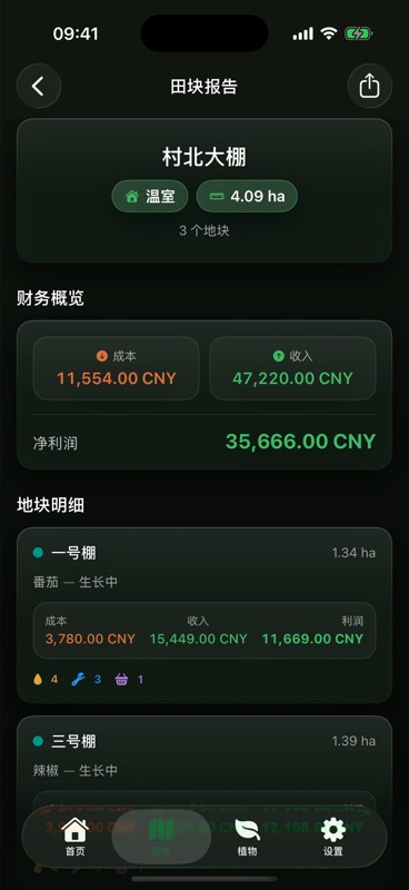 Agrondo 为村北大棚出的田块报告，三个地块共 4.09 ha：成本 11,554.00 CNY，收入 47,220.00 CNY，净利润 35,666.00 CNY，下面是地块明细，列出一号棚 1.34 ha 和三号棚 1.39 ha。